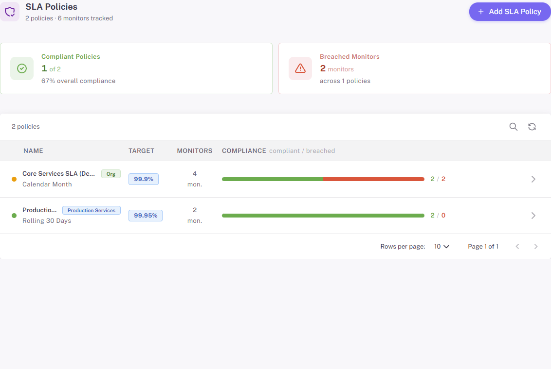 SLA Policies overview page showing multiple SLA policies and compliance bars.